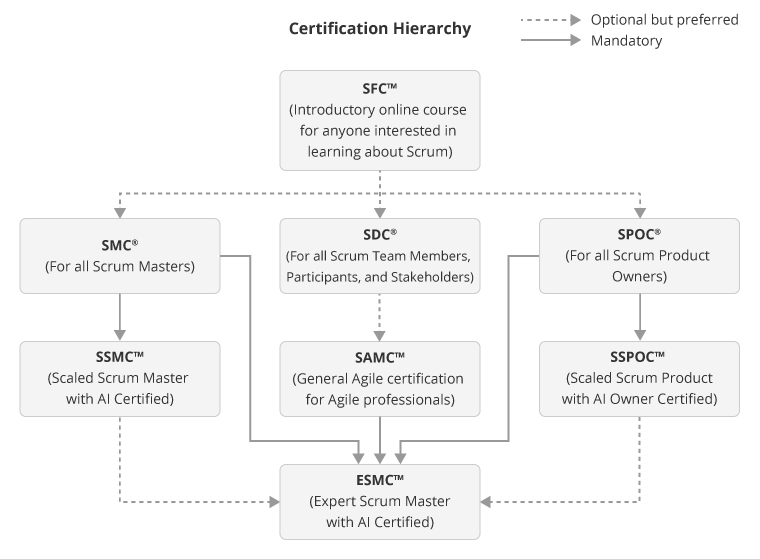 Certification Hierarchy