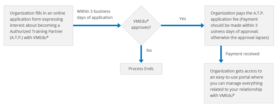 Registration Process